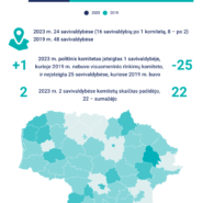 VRK apžvalga: savarankiškų politinės kampanijos dalyvių skaičius lyginant su 2019 m. sumažėjo