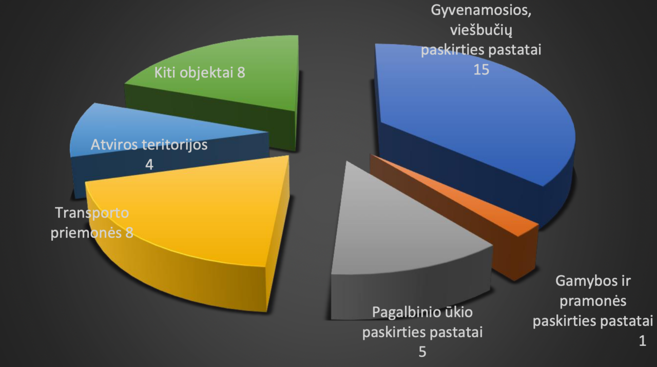 Gaisrų skaičius pagal objekto paskirtį per 2026 m. III ketvirčius