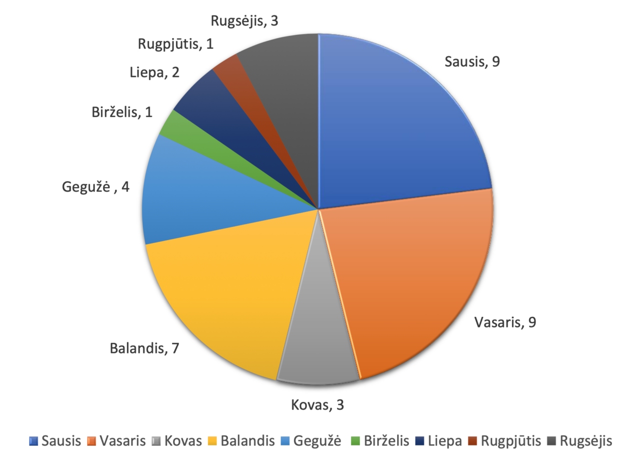 Gaisrų skaičius pagal mėnesius per 2026 m. III ketvirčius