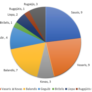 2026 m. III ketvirčių gaisrų ir gelbėjimo darbų statistika Skuodo rajono